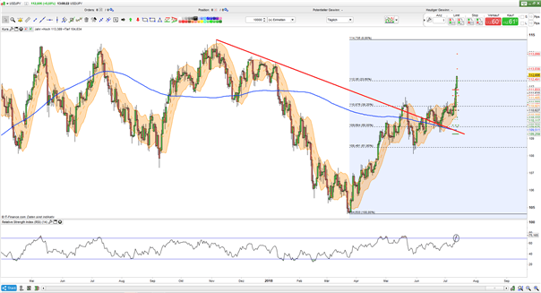 USD/JPY: Unsicherheit steigt, aber der japanische Yen gibt nach