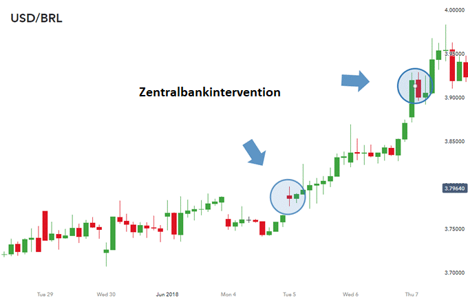 USD/BRL Zentralbankinterventionen wirken sich aus