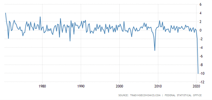 EU Stoxx 50 Index Poised To Extend Declines Ahead of Eurozone GDP Data