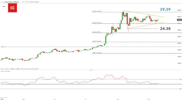 Silver Price Forecast: Potential Breakout Looming for Spot Silver 