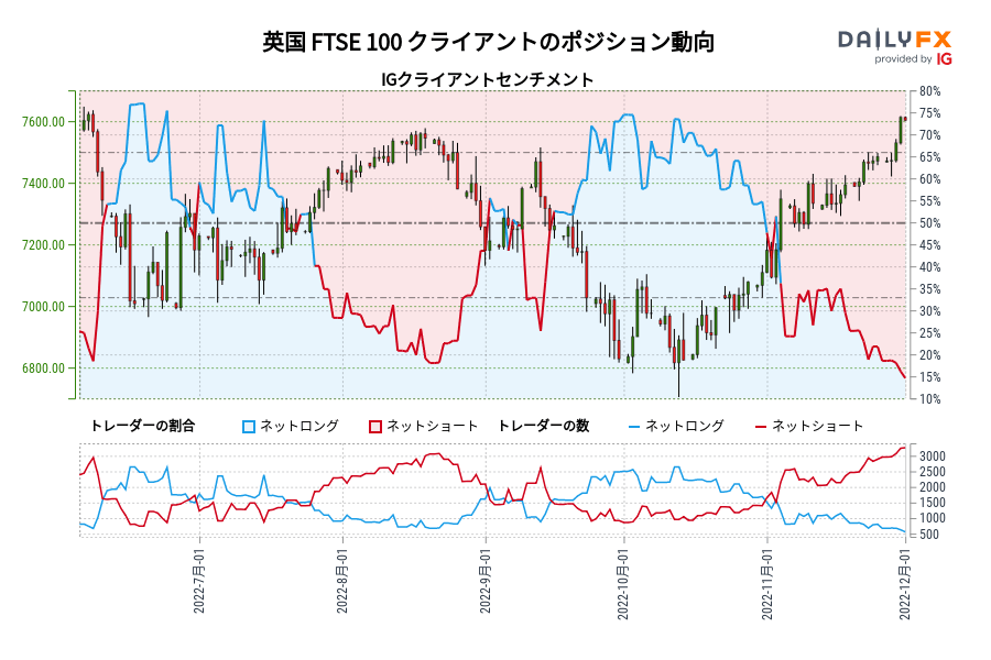 英国 FTSE 100 クライアントのポジション動向