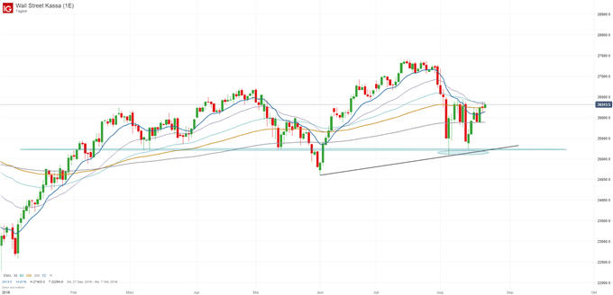 Dow Jones Chartanalyse auf Tagebasis
