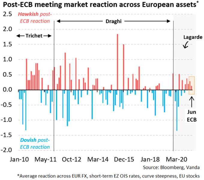 Post-ECB meeting market reaction