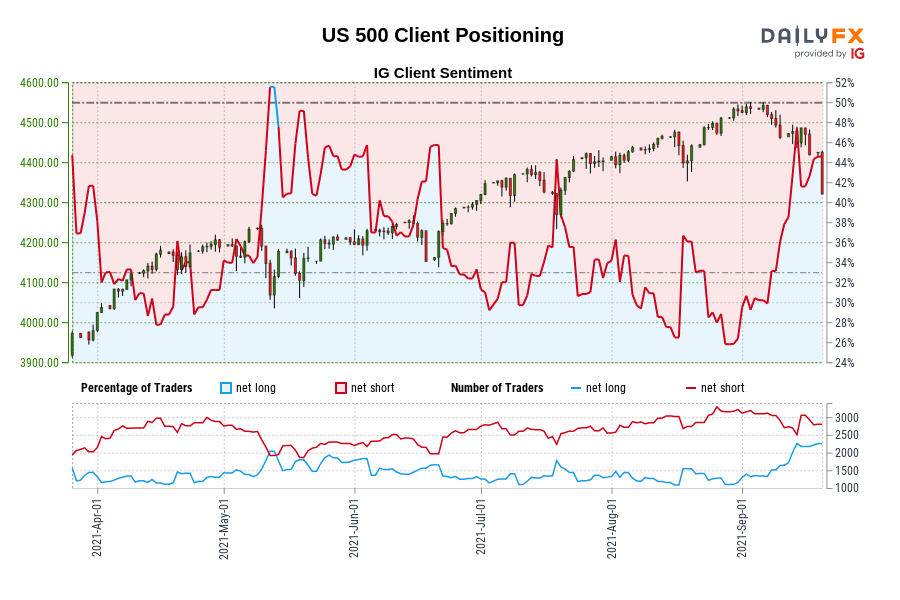 US 500 Client Positioning