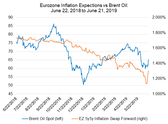 eurozone inflation expecations, euro inflation, euro inflation expectations, inflation oil prices, oil prices