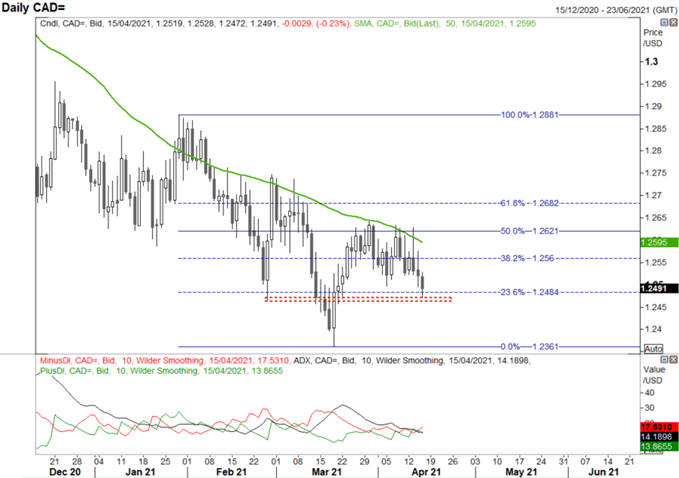 Canadian Dollar Forecast: USD/CAD, CAD/JPY Key Levels to Watch