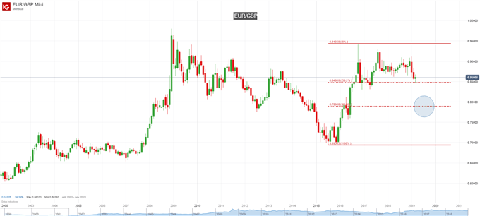 Gráfico mensual EUR/GBP – 12/03/2019