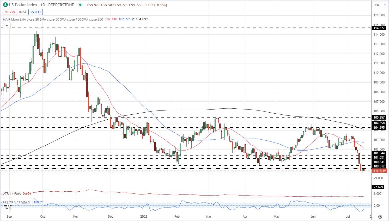 EUR/USD держится выше 1,1200, EUR/GBP играет с 20-дневной скользящей средней