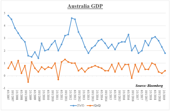 Australia GDP