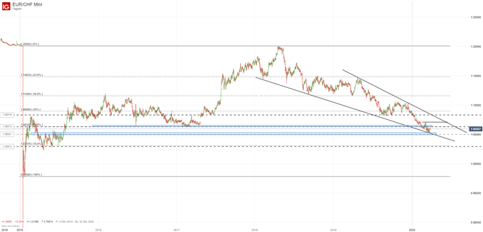 EUR/CHF Analyse Kurs auf Tagesbasis