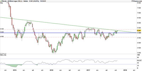 WTI – Brent : le pétrole prêt à entamer de manière imminente une tendance haussière ?