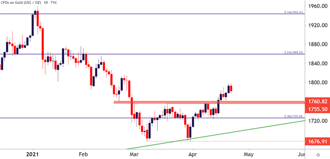 Gold Daily Price Chart