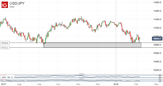 Technische Analyse Japanischer Yen: Vorsicht vor dem USD/JPY-Sprung