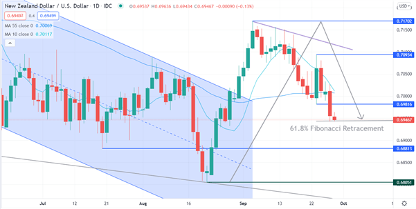 NZD/USD CHART