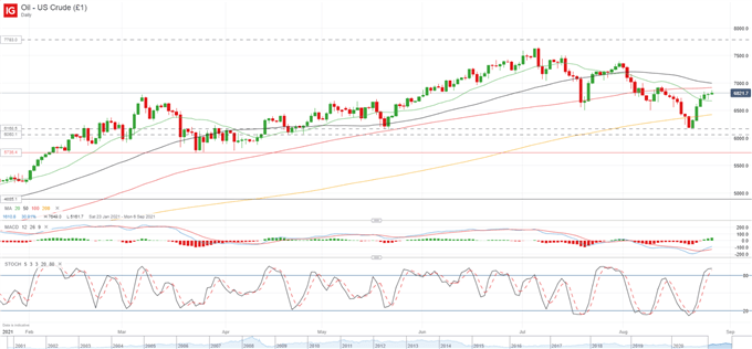 Crude Oil Bullish Momentum Fizzles Out as Covid-19 Risks Increase 