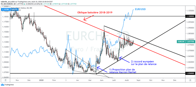 EUR/CHF : L’euro-franc consolide malgré le regain d’optimisme en Europe
