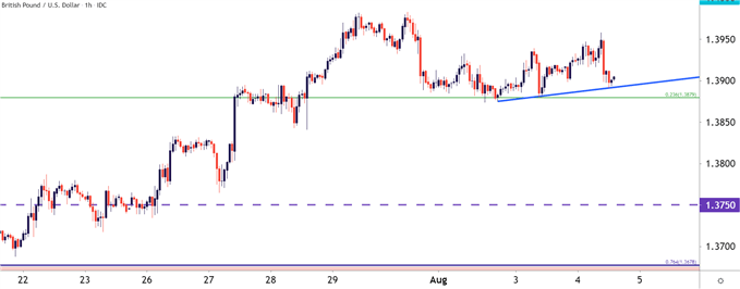 GBPUSD Hourly Price Chart