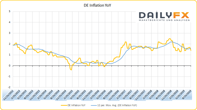 Deutschland Inflation YoY