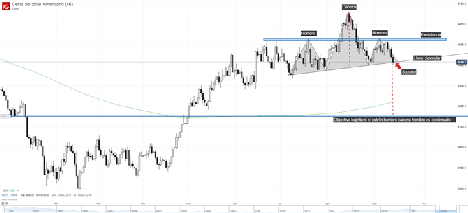Gráfico técnico del dólar. Patrón hombro cabeza hombro
