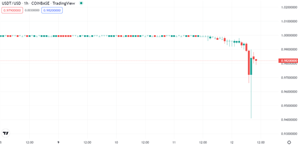 Криптовалютный крах, депривязка Tether, S&P 500 Sinks, JPY превосходит рынок