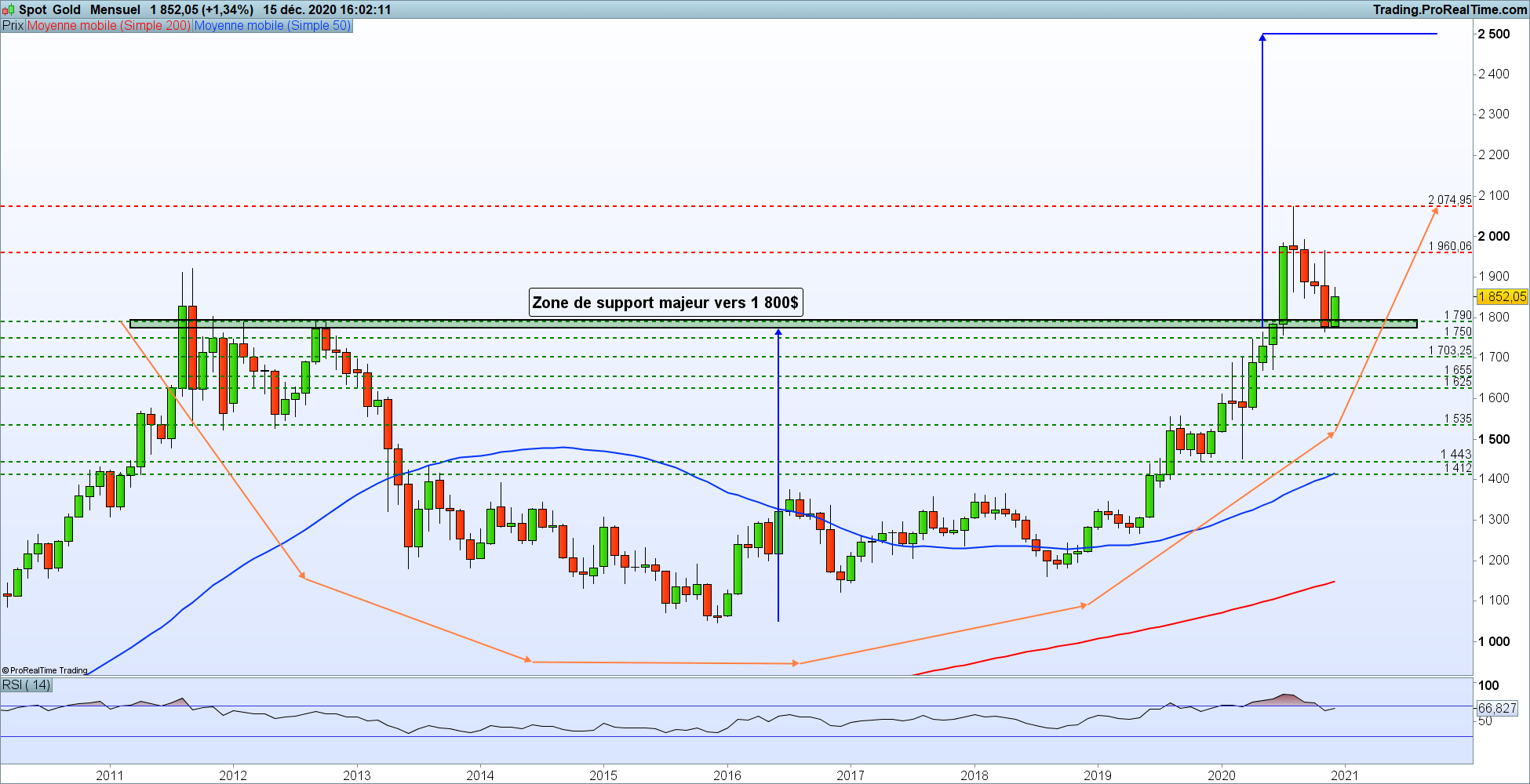 Previsions Gold Faut Il Acheter De L Or En 2021