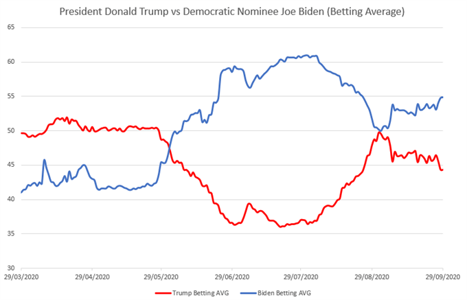 USD Unfazed While SPX Set to Open Higher Following Presidential Debate