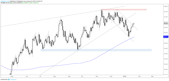 US Dollar Index (DXY) daily chart, may pull back but be short-lived
