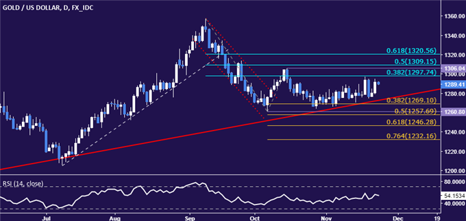 Crude Oil Prices Rise on Hopes for OPEC Output Cuts Extension