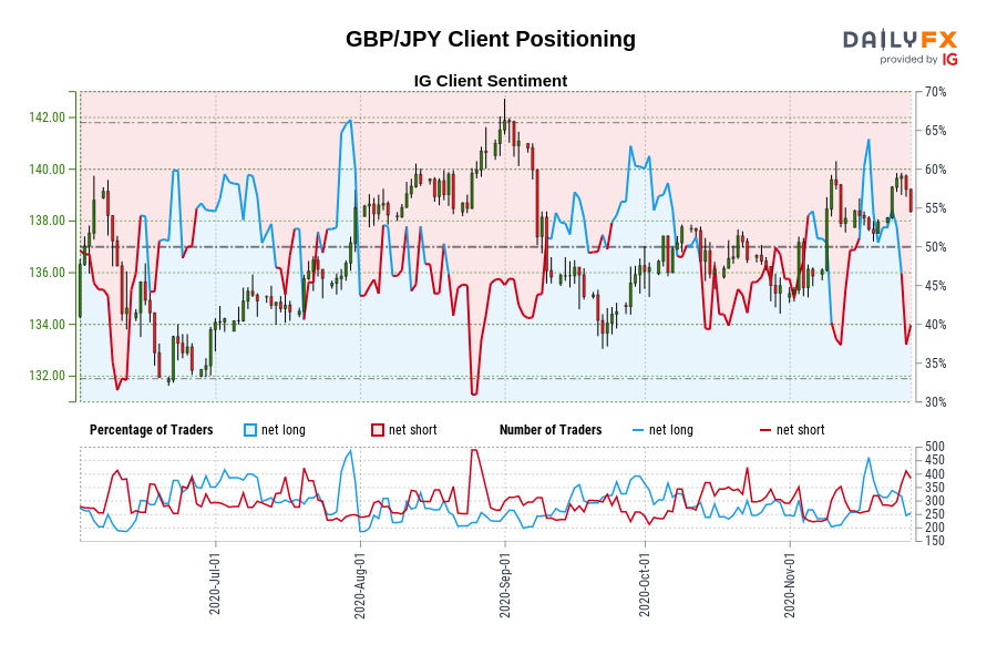 GBP/JPY Client Positioning
