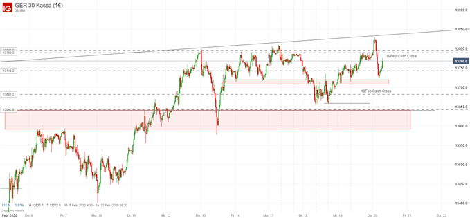 DAX Ausblick