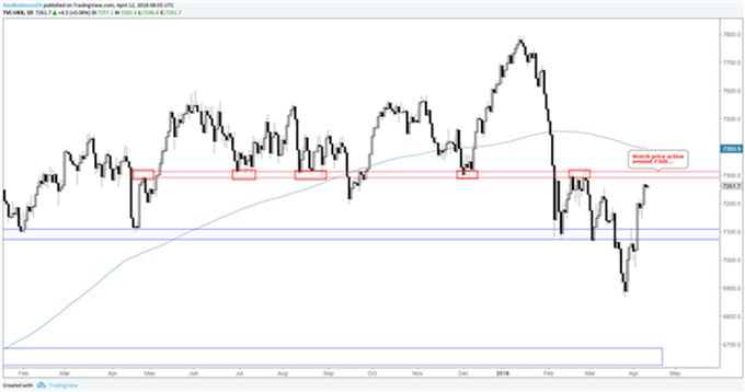 FTSE 100 diario - 12/04/2018
