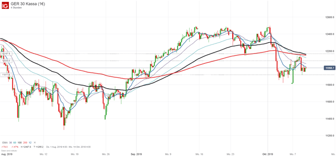 DAX Chartanalyse auf Tagesbasis