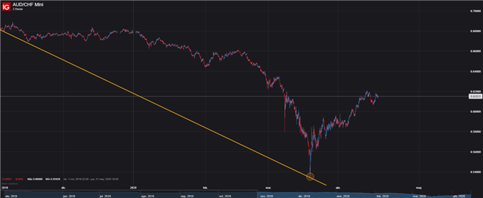 GRÁFICO TÉCNICO 2 HORAS AUDCHF TENDENCIA BAJISTA TRADING FOREX