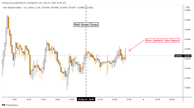 New Zealand Dollar Awaits Fed Balance Sheet Plan as NZD/USD Disregards Jobs Report