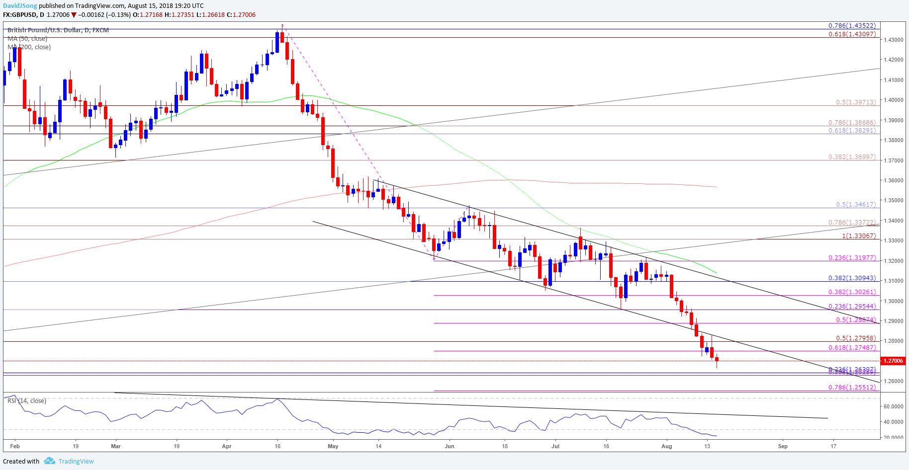 Image of gbpusd daily chart