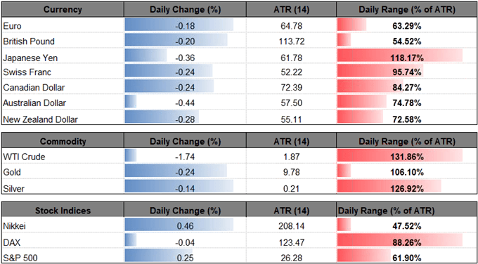 Image of daily change for major currencies