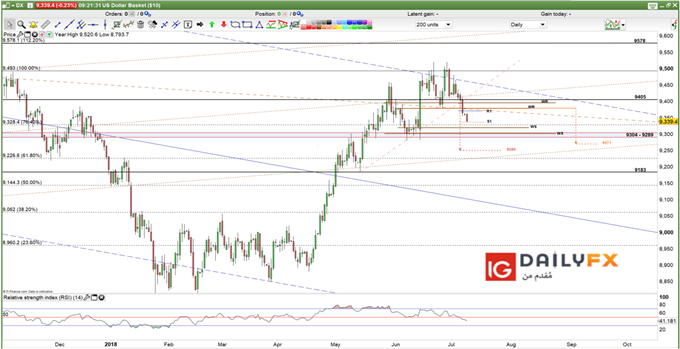 Dollar index DXY prices daily chart