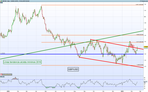 Gráfico diario GBP/USD - 19/02/2019