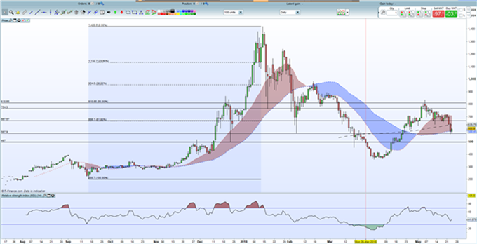 Gráfico diario ETHUSD - 24/05/2018