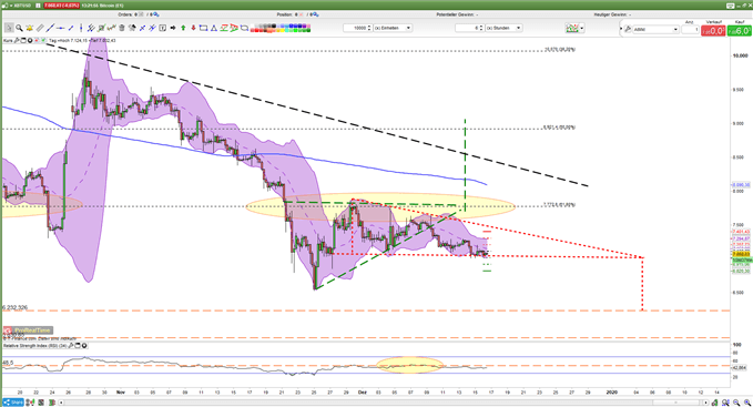 Bitcoin Analyse es geht weiter nach Süden