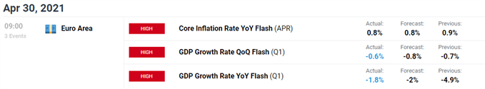 Image of DailyFX economic calendar for Euro Area