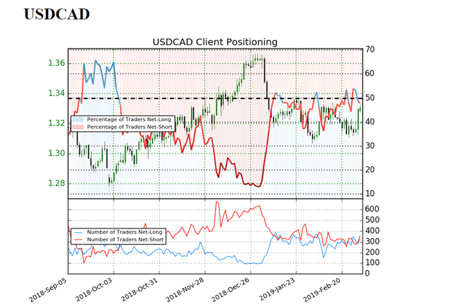 Sentiment indicator on USD/CAD daily prices