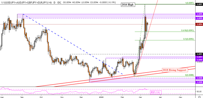 Majors-Based Yen Index Daily Chart