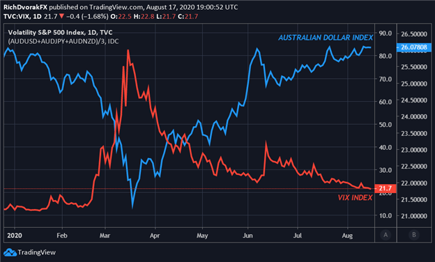 Australian Dollar Technical Forecast: AUD/USD, AUD/NZD, AUD/JPY