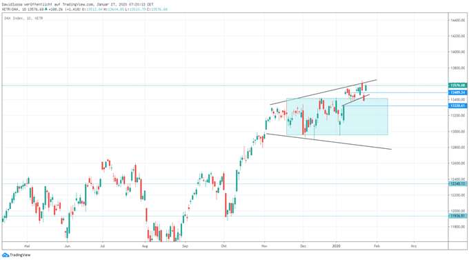 DAX Ausblick Kassa Chart auf Tagesbasis