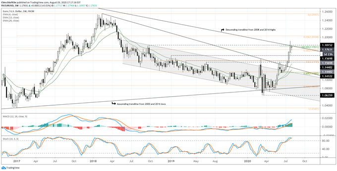 Euro Forecast: Resistance Holds, For Now - Key Levels for EUR/JPY & EUR/USD