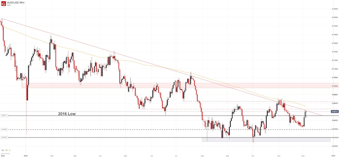 aud/usd price chart