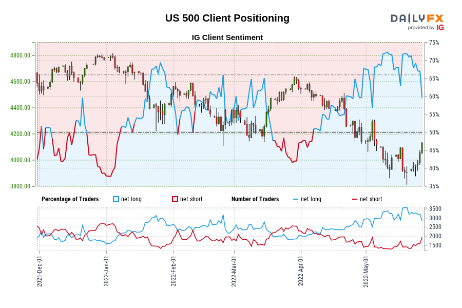US 500 Client Positioning