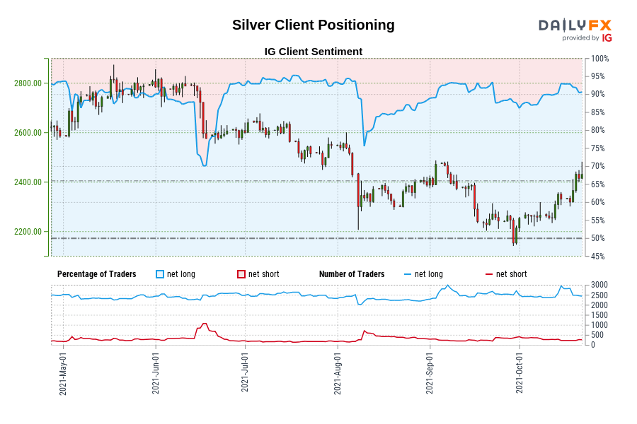 Silver Client Positioning