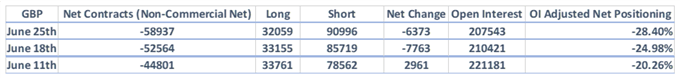 CAD-Shorts runter, USD-Bullen steigen aus, GBP-Ausblick bleibt schwach – CoT-Report